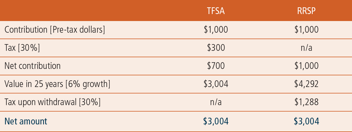 tfsa versus rrsp chart