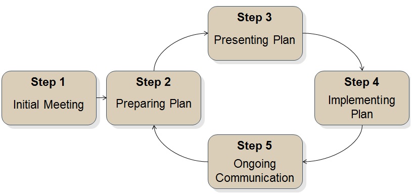 Process ENG 6