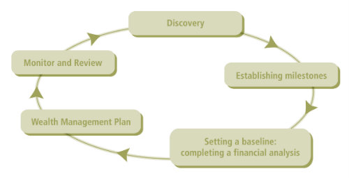 Process for mapping out your financial future