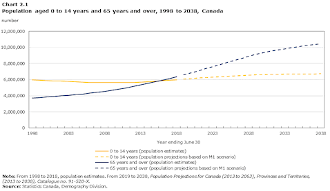 images/images/Graph of aging Canadian population over 65 years photo.gif