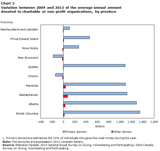 Charitable giving by province, Canada